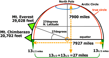 A diagram illustrating the mountains' distance from the center of the  Earth.